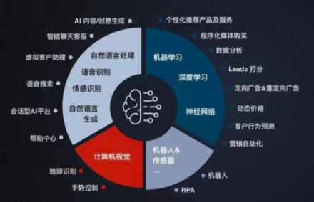 企業(yè)一切問題的根源在于增長乏力，AI是不是營銷人所需的正確答案？