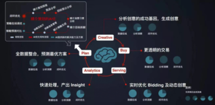 企業(yè)一切問題的根源在于增長乏力，AI是不是營銷人所需的正確答案？