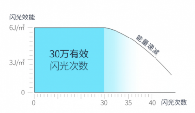 Ulike、飛利浦、Silk