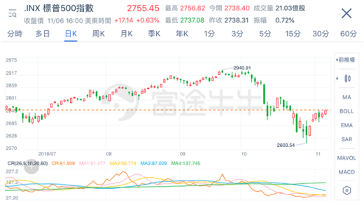 富途證券：中期選舉后美股都會漲？諾獎經(jīng)濟學家：要小心些