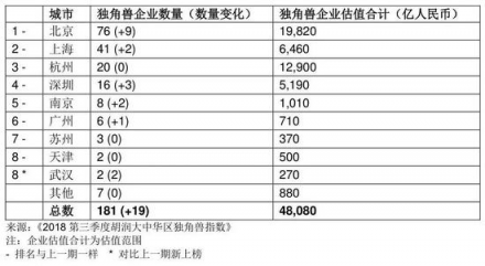 胡潤發(fā)布2018三季度獨(dú)角獸指數(shù) AI領(lǐng)域云從科技增速第一