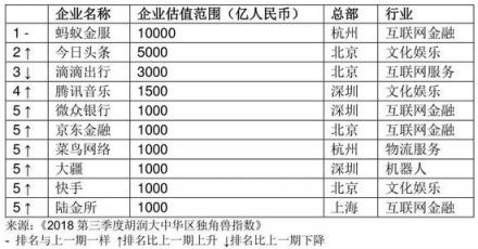 胡潤發(fā)布2018三季度獨(dú)角獸指數(shù) AI領(lǐng)域云從科技增速第一