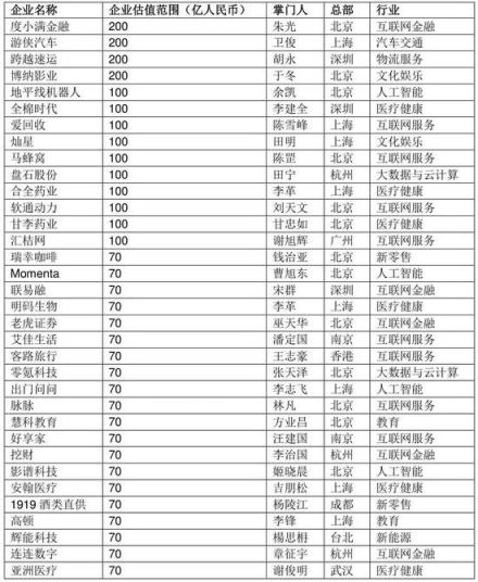 胡潤發(fā)布2018三季度獨(dú)角獸指數(shù) AI領(lǐng)域云從科技增速第一