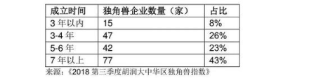 胡潤發(fā)布2018三季度獨(dú)角獸指數(shù) AI領(lǐng)域云從科技增速第一