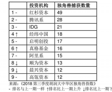 胡潤發(fā)布2018三季度獨(dú)角獸指數(shù) AI領(lǐng)域云從科技增速第一