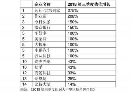 胡潤發(fā)布2018三季度獨(dú)角獸指數(shù) AI領(lǐng)域云從科技增速第一