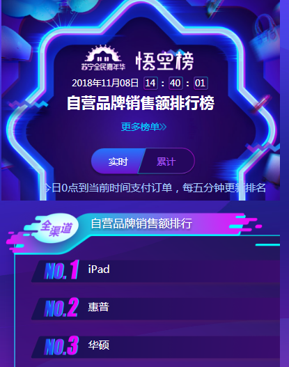 蘋果iPad Pro新品蘇寧開售，iPad排名雙十一悟空榜第一