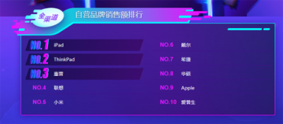 蘇寧雙十一電腦悟空榜：iPad稱王，ThinkPad能反攻嗎？