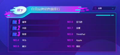 蘇寧雙十一電腦悟空榜：iPad稱王，ThinkPad能反攻嗎？