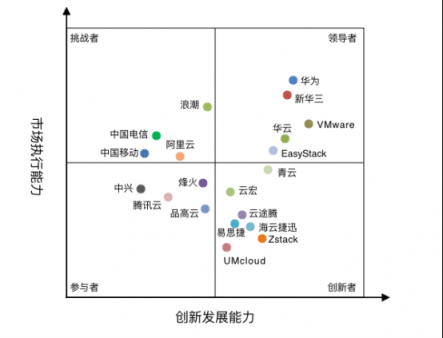 中國(guó)私有云最新研究報(bào)告發(fā)布 華云數(shù)據(jù)躍居領(lǐng)導(dǎo)者象限