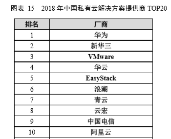 中國(guó)私有云最新研究報(bào)告發(fā)布 華云數(shù)據(jù)躍居領(lǐng)導(dǎo)者象限