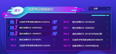 蘇寧雙11冰箱悟空榜：海爾收獲大滿貫，北方人最寵西門子