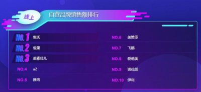 蘇寧雙11母嬰悟空榜亨氏稱霸輔食榜，樂(lè)高線下銷售不敵澳貝