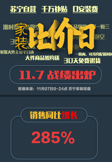 蘇寧家裝比價(jià)日戰(zhàn)報(bào)：全線同比增長(zhǎng)285%