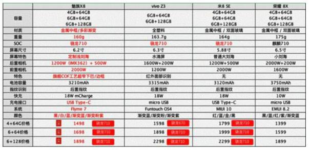 這四款千元機(jī)誰最兇 魅族X8打得其他找不著北?