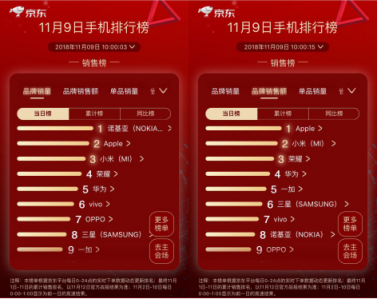 京東11.11第9日：SUGAR、OPPO銷量銷額同比暴增