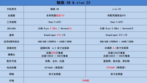 處理器和相機(jī)都打不過(guò)魅族X(qián)8，vivo Z3不敢動(dòng)，魅族官方慌忙科普