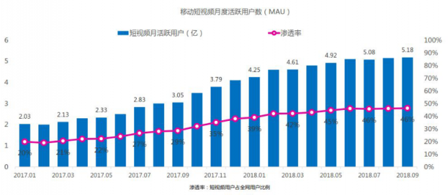 微播易：超全！從2018年Q3短視頻行業(yè)數(shù)據(jù)，看2019年5大趨勢