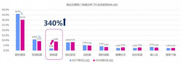 微播易：超全！從2018年Q3短視頻行業(yè)數(shù)據(jù)，看2019年5大趨勢