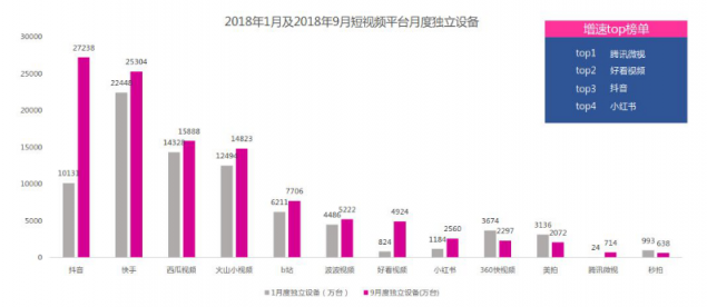 微播易：超全！從2018年Q3短視頻行業(yè)數(shù)據(jù)，看2019年5大趨勢