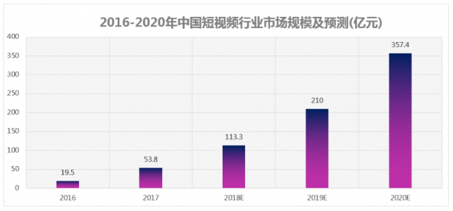 微播易：超全！從2018年Q3短視頻行業(yè)數(shù)據(jù)，看2019年5大趨勢