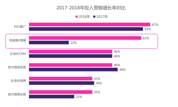 微播易：超全！從2018年Q3短視頻行業(yè)數(shù)據(jù)，看2019年5大趨勢