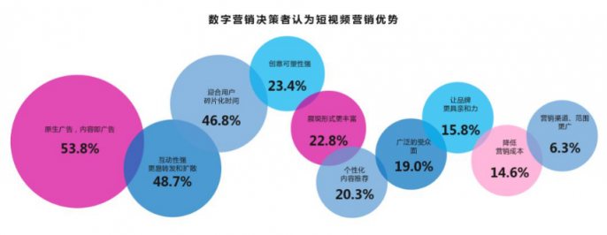 微播易：超全！從2018年Q3短視頻行業(yè)數(shù)據(jù)，看2019年5大趨勢