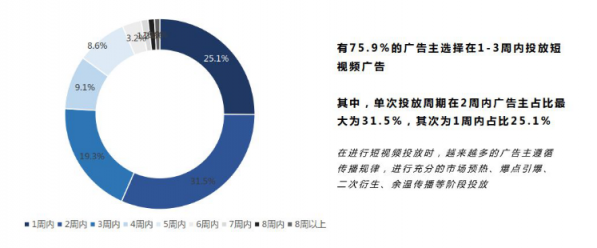 微播易：超全！從2018年Q3短視頻行業(yè)數(shù)據(jù)，看2019年5大趨勢