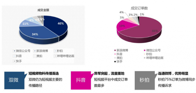 微播易：超全！從2018年Q3短視頻行業(yè)數(shù)據(jù)，看2019年5大趨勢