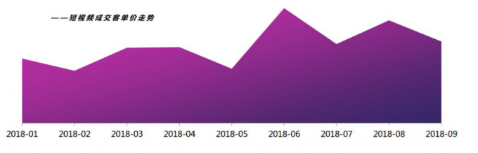 微播易：超全！從2018年Q3短視頻行業(yè)數(shù)據(jù)，看2019年5大趨勢