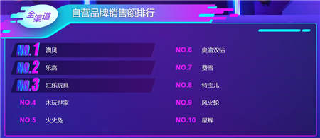 蘇寧雙十一母嬰悟空榜： 愛他美、諾優(yōu)能跌出前三 澳貝逆襲樂高奪冠