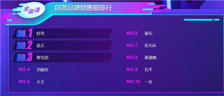 蘇寧雙十一母嬰悟空榜： 愛他美、諾優(yōu)能跌出前三 澳貝逆襲樂高奪冠