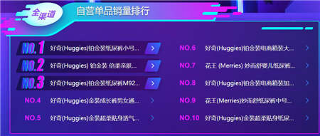 蘇寧雙十一母嬰悟空榜： 愛他美、諾優(yōu)能跌出前三 澳貝逆襲樂高奪冠