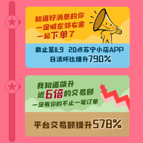 日活環(huán)比提升790%，蘇寧小店雙十一紅包戰(zhàn)報(bào)出爐