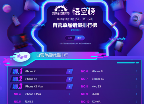 蘇寧雙十一手機(jī)悟空榜：華為制霸線下，小米線上超神