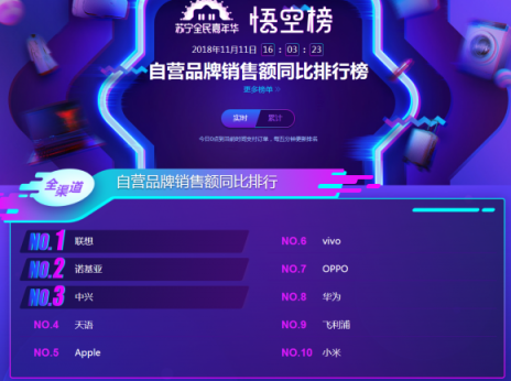 蘇寧雙十一手機悟空榜：華為制霸線下，小米線上超神