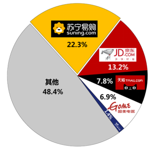 35秒破億！家電全渠道第一，蘇寧雙十一再加速