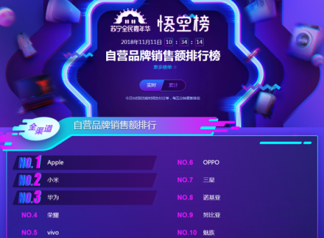 蘇寧雙十一悟空手機(jī)榜：?jiǎn)纹蜂N量前六都是蘋果