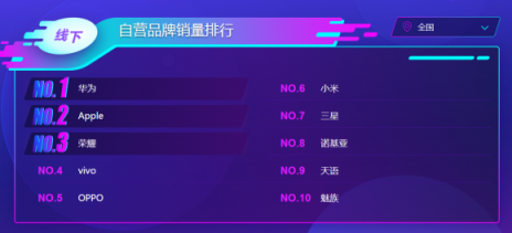 蘇寧雙十一悟空手機(jī)榜：?jiǎn)纹蜂N量前六都是蘋果
