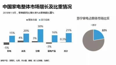 GFK報告:蘇寧家電前三季度零售額增長21%，遠超行業(yè)