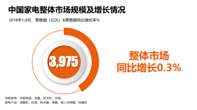 GFK報告:蘇寧家電前三季度零售額增長21%，遠超行業(yè)