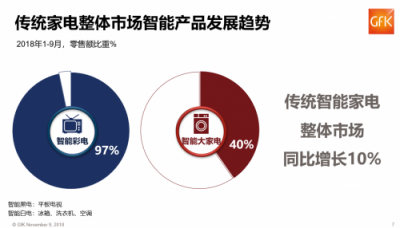 GFK報告:蘇寧家電前三季度零售額增長21%，遠超行業(yè)