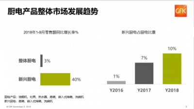 GFK報告:蘇寧家電前三季度零售額增長21%，遠超行業(yè)