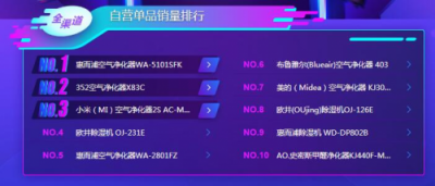 蘇寧雙11小家電悟空榜：美的料榨第一，九陽(yáng)霸屏