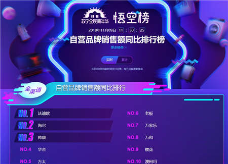 雙十一煙灶悟空榜：華帝銷售額、銷量均超越方太