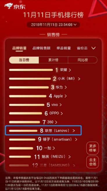 雙11手機(jī)品牌戰(zhàn)報(bào) 為什么值得一說的是第八名？