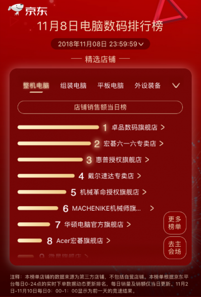 京東11.11第八日：品牌日助力戴爾成就兩榜冠軍，羅技重回王者之位