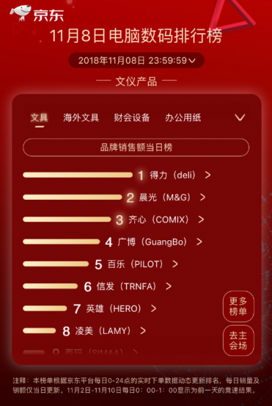 京東11.11第八日：品牌日助力戴爾成就兩榜冠軍，羅技重回王者之位