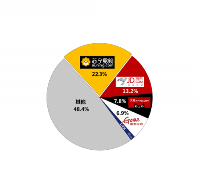 雙十一權(quán)威數(shù)據(jù)：前三季度家電市場份額蘇寧22%居首位