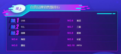 蘇寧雙11電視悟空榜：TCL全面開花，海信線下無敵！